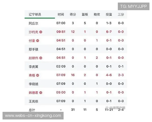 山东高速连胜新疆，克里斯36+7